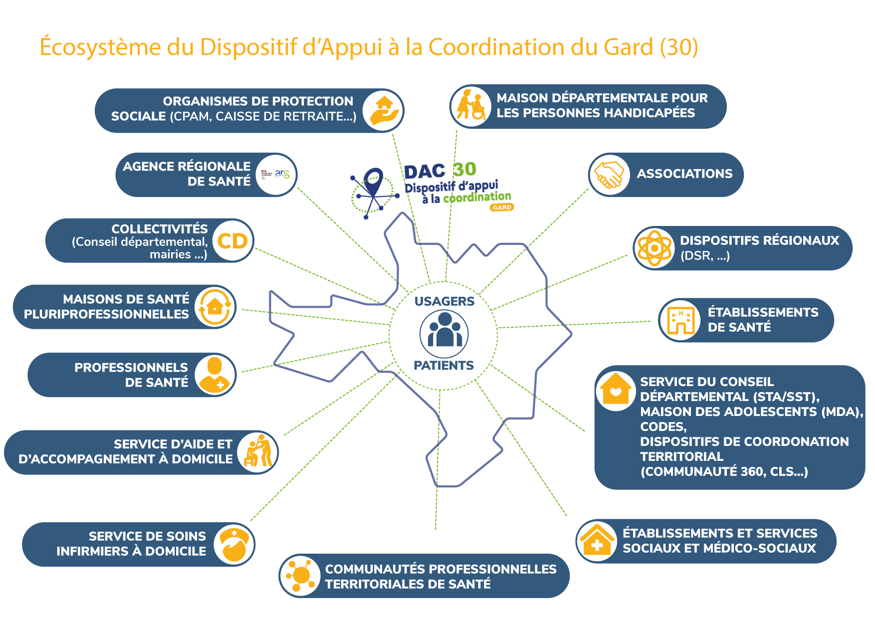 Ecosystème du Dispositif d'Appui à la Coordination du Gard (30)